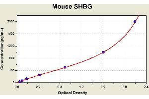 Diagramm of the ELISA kit to detect Mouse SHBGwith the optical density on the x-axis and the concentration on the y-axis.