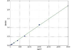 A typical standard curve