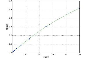 A typical standard curve (Laminin alpha 1 ELISA Kit)