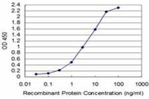 ELISA image for anti-TATA Box Binding Protein Associated Factor 11 (TAF11) (AA 158-211) antibody (ABIN598958) (TAF11 Antikörper  (AA 158-211))