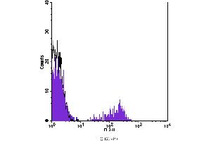 Flow Cytometry (FACS) image for anti-CD22 Molecule (CD22) antibody (PE) (ABIN2144831) (CD22 Antikörper  (PE))