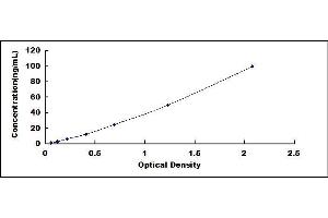 Typical standard curve