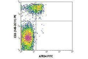 Flow Cytometry (FACS) image for anti-Interleukin 7 Receptor (IL7R) antibody (FITC) (ABIN2661498) (IL7R Antikörper  (FITC))