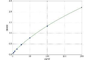 A typical standard curve