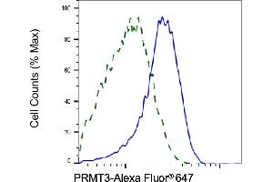 Validation of PRMT3 knockdown using flow cytometry.