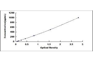 Typical standard curve (Activin B ELISA Kit)