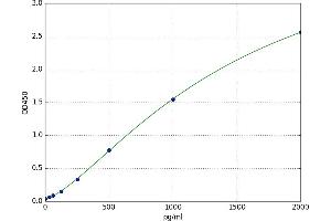 A typical standard curve