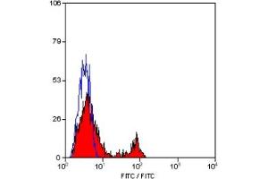 Staining of human peripheral blood lymphocytes with MOUSE ANTI HUMAN CD40:FITC (CD40 Antikörper  (FITC))