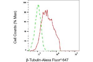 Flow cytometric analysis of β-Tubulin expression in HepG2 cells using β-Tubulin antibody (ABIN7800667), 1:2,000). (TUBB Antikörper)