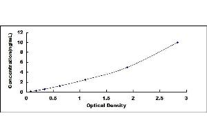 Typical standard curve (IFI30 ELISA Kit)