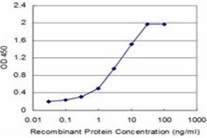 ELISA image for anti-Fatty Acid Binding Protein 3, Muscle and Heart (FABP3) (AA 1-133) antibody (ABIN515489)