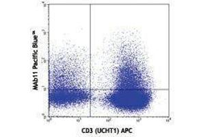 Flow Cytometry (FACS) image for anti-Tumor Necrosis Factor alpha (TNF alpha) antibody (Pacific Blue) (ABIN2662374) (TNF alpha Antikörper  (Pacific Blue))