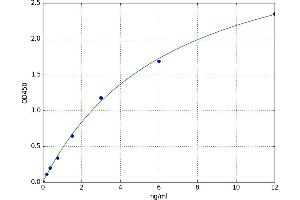 A typical standard curve (PAD4 ELISA Kit)