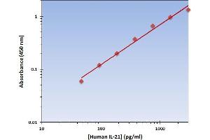 This is an example of what a typical standard curve will look like. (IL-21 ELISA Kit)