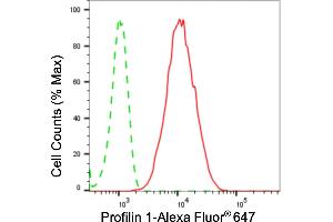 Flow cytometric analysis of profilin 1 expression in HepG2 cells using profilin 1 antibody (ABIN7799905), 1:2,000). (Rekombinanter PFN1 Antikörper)