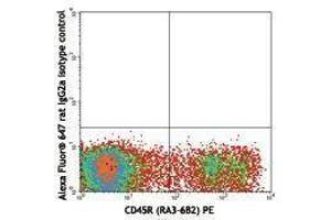 Flow Cytometry (FACS) image for anti-Mast/stem Cell Growth Factor Receptor (KIT) antibody (Alexa Fluor 647) (ABIN2657610)