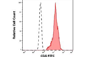 Separation of human CD5 positive lymphocytes (red-filled) from neutrophil granulocytes (black-dashed) in flow cytometry analysis (surface staining) of human peripheral whole blood stained using anti-human CD5 (L17F12) FITC antibody (4 μL reagent / 100 μL of peripheral whole blood). (CD5 Antikörper  (FITC))