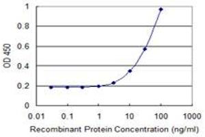 ELISA image for anti-Eukaryotic Translation Initiation Factor 3, Subunit I (EIF3I) (AA 226-325) antibody (ABIN522116)