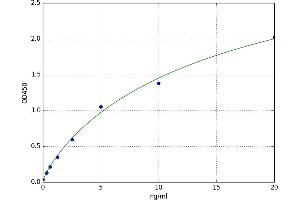 A typical standard curve (SOD3 ELISA Kit)