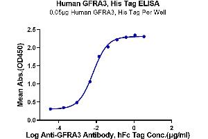 ELISA image for GDNF Family Receptor alpha 3 (GFRA3) (AA 32-382) protein (His tag) (ABIN7274742)