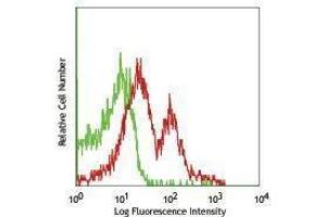 Flow Cytometry (FACS) image for anti-Tumor Necrosis Factor Receptor Superfamily, Member 18 (TNFRSF18) antibody (Biotin) (ABIN2661063)