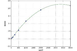 A typical standard curve
