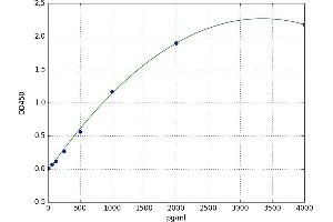 A typical standard curve (ADAM9 ELISA Kit)