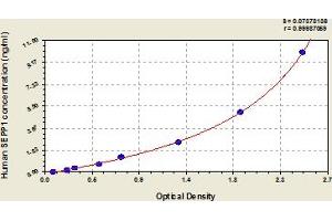 Typical Standard Curve (Selenoprotein P ELISA Kit)