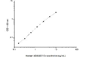Typical standard curve (ADAM22 ELISA Kit)