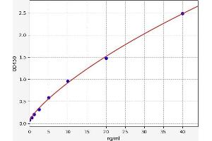 Typical standard curve (Zona Pellucida Glycoprotein 3 ELISA Kit)