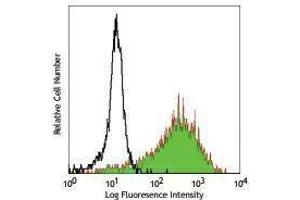 Flow Cytometry (FACS) image for anti-CD163 (CD163) antibody (PE) (ABIN2663080) (CD163 Antikörper  (PE))