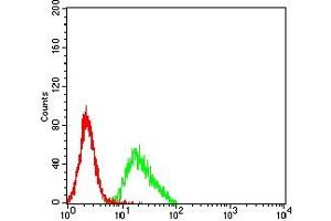 Flow Cytometry (FACS) image for anti-Leukocyte Immunoglobulin-Like Receptor, Subfamily A (With TM Domain), Member 2 (LILRA2) (AA 316-449) antibody (ABIN7193221)