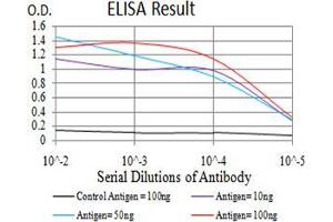 ELISA image for anti-Activin Receptor Type I (ACRV1) (AA 21-120) antibody (ABIN5542584)