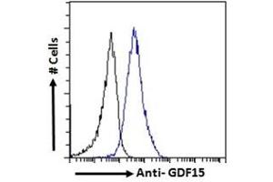 Flow Cytometry (FACS) image for anti-Growth Differentiation Factor 15 (GDF15) (C-Term) antibody (ABIN185465)