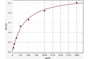 Typical standard curve (MMEL1 ELISA Kit)