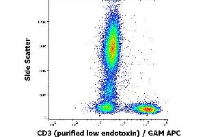 Flow cytometry surface staining pattern of human peripheral whole blood stained using anti-human CD3 (OKT3) purified antibody (low endotoxin, concentration in sample 1 μg/mL) GAM APC. (CD3 Antikörper)