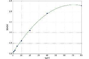 A typical standard curve (MAPK14 ELISA Kit)