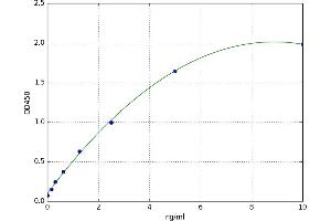 A typical standard curve (KYNU ELISA Kit)