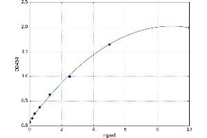 A typical standard curve
