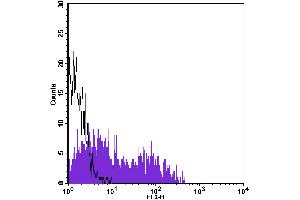 Flow Cytometry (FACS) image for anti-CD40 (CD40) antibody (PE) (ABIN2144874) (CD40 Antikörper  (PE))