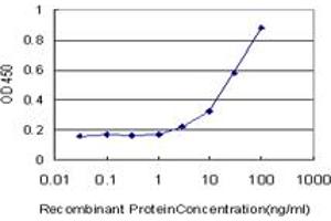 ELISA image for anti-Ubiquitin-Conjugating Enzyme E2D 2 (UBE2D2) (AA 1-94) antibody (ABIN521212)