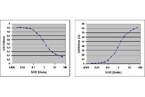Standard Curve Generated with the OxiSelect™ Superoxide Dismutase Activity Assay. (OxiSelect™ Superoxide Dismutase Activity Assay)