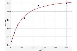 Typical standard curve (ACP2 ELISA Kit)