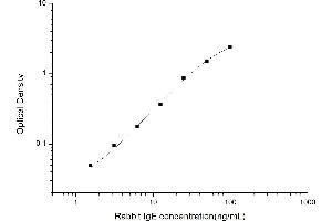 Typical standard curve (IgE ELISA Kit)