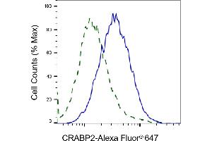 Validation of CRABP2 knockdown using flow cytometry. (Rekombinanter CRABP2 Antikörper)
