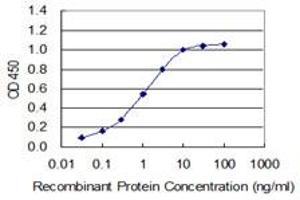ELISA image for anti-Chaperonin Containing TCP1, Subunit 2 (Beta) (CCT2) (AA 117-217) antibody (ABIN564615)