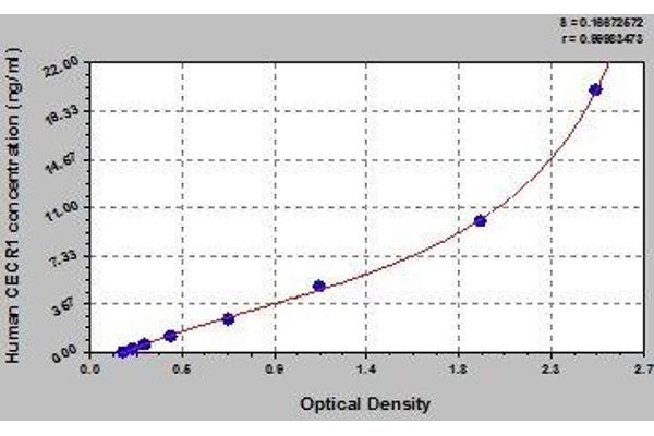 CECR1 ELISA Kit