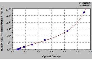 Typical standard curve (CECR1 ELISA Kit)
