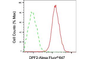 Flow cytometric analysis of DPF2 expression in HAP-1 cells using DPF2 antibody (ABIN7800902), 1:2,000). (DPF2 Antikörper)