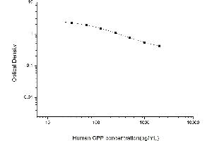 Typical standard curve (Copeptin ELISA Kit)